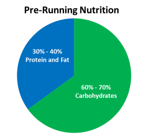 pre running carbs versus protein and fat