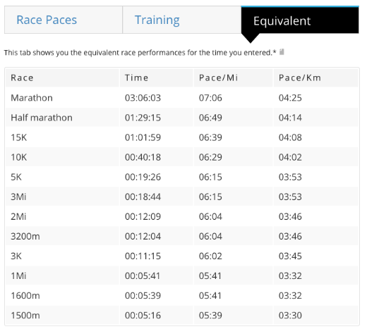 Do you find this pace chart to be accurate in your training vs