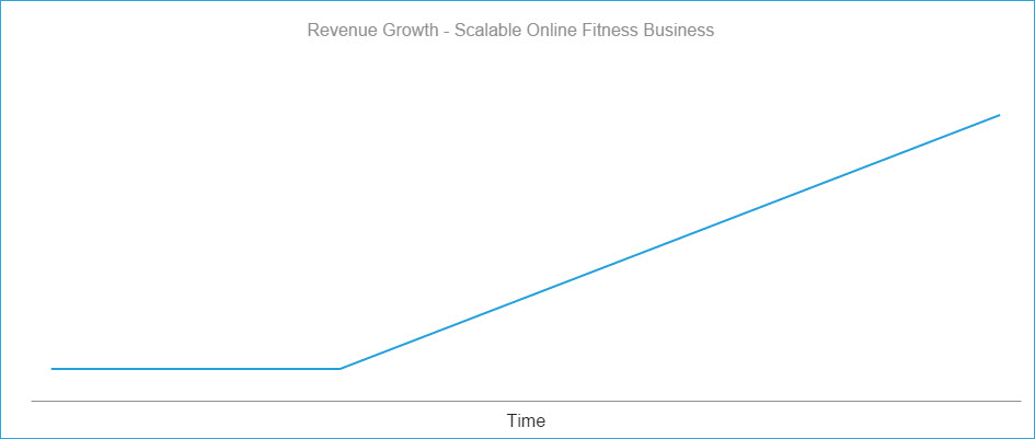 Scalable growth for an online fitness business
