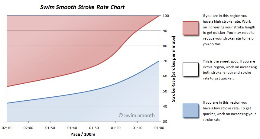 swim stroke rate chart
