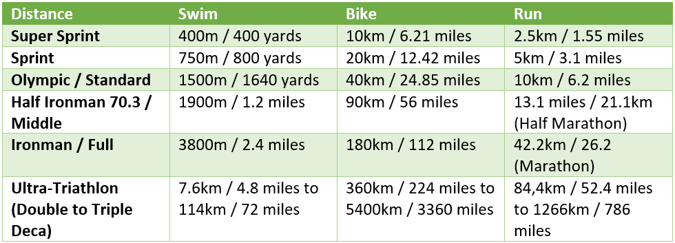 Triathlon and Multi-Sport Distances, A complete guide from IRONMAN to ...