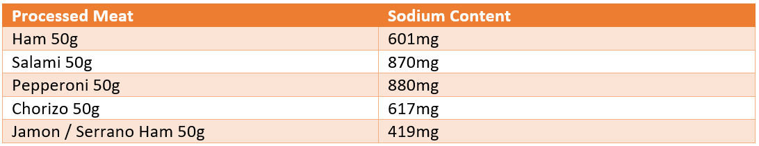 processed meats sodium chilitri